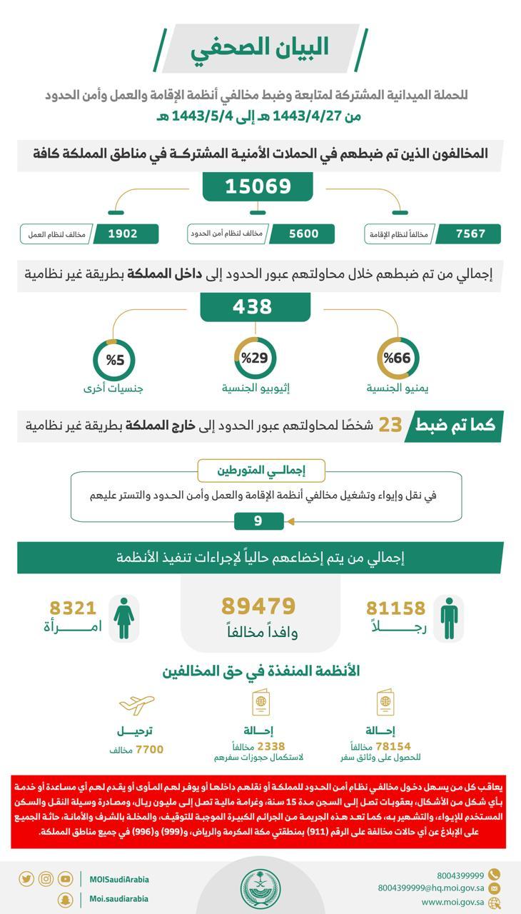 الحملات الميدانية المشتركة: ضبط (15069) مخالفًا لأنظمة الإقامة والعمل وأمن الحدود خلال أسبوع