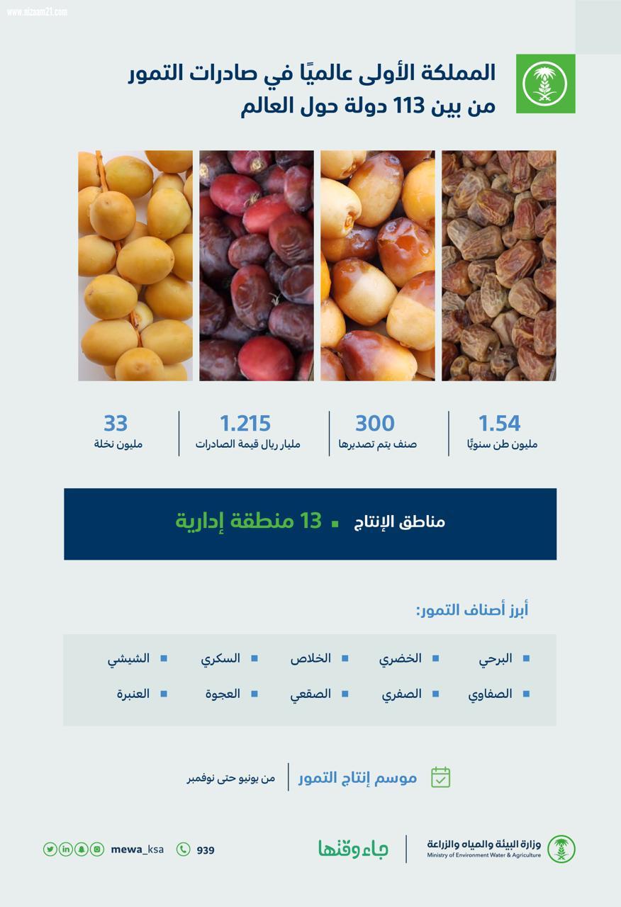 البيئة المملكة تصدر أكثر من 300 صنف من التمور