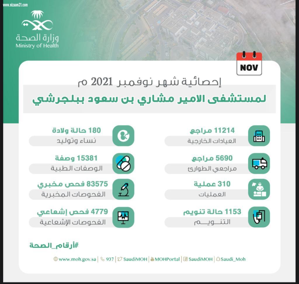 أكثر من 11 ألف مراجع للعيادات الخارجية بمستشفى الأمير مشاري بن سعود ببلجرشي