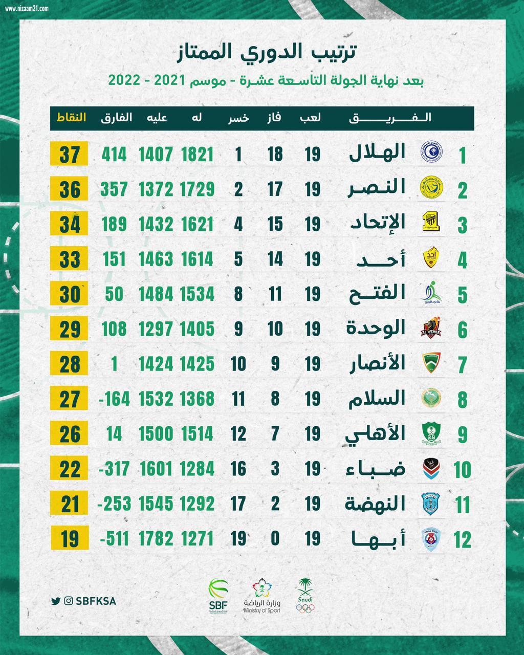 الهلال يواصل صدارة الدوري الممتاز  لكرة السلة بعد ختام الجولة ١٩