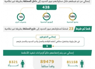 الحملات الميدانية المشتركة: ضبط (15069) مخالفًا لأنظمة الإقامة والعمل وأمن الحدود خلال أسبوع