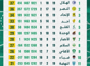 الهلال يواصل صدارة الدوري الممتاز  لكرة السلة بعد ختام الجولة ١٩